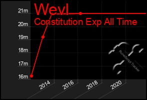 Total Graph of Wevl