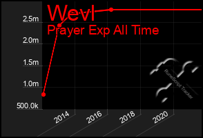 Total Graph of Wevl