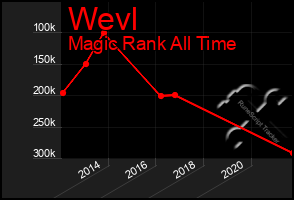 Total Graph of Wevl