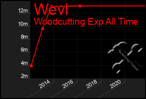 Total Graph of Wevl