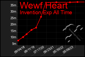 Total Graph of Wewf Heart
