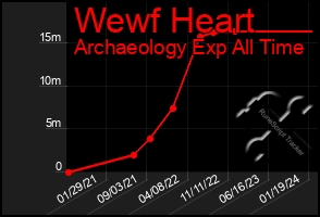 Total Graph of Wewf Heart