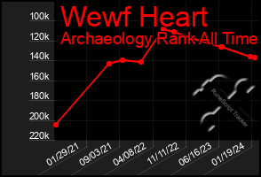 Total Graph of Wewf Heart