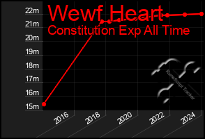 Total Graph of Wewf Heart