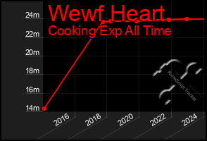 Total Graph of Wewf Heart