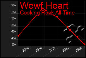 Total Graph of Wewf Heart