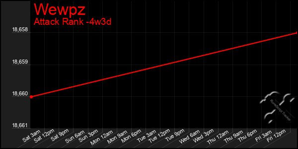 Last 31 Days Graph of Wewpz