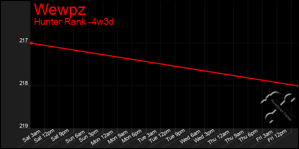 Last 31 Days Graph of Wewpz