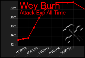 Total Graph of Wey Burn