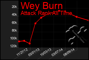 Total Graph of Wey Burn