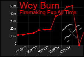 Total Graph of Wey Burn