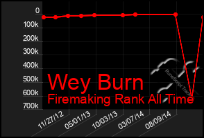 Total Graph of Wey Burn