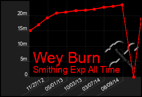 Total Graph of Wey Burn