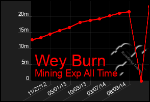 Total Graph of Wey Burn