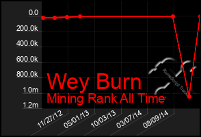 Total Graph of Wey Burn