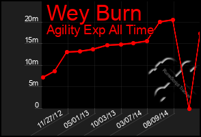 Total Graph of Wey Burn