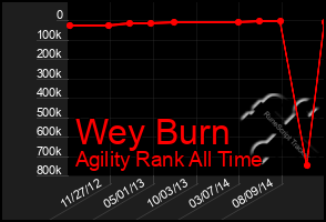 Total Graph of Wey Burn