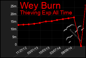 Total Graph of Wey Burn