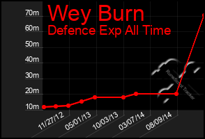 Total Graph of Wey Burn