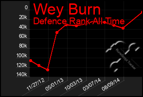 Total Graph of Wey Burn