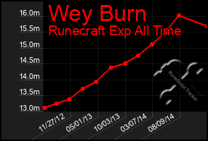 Total Graph of Wey Burn