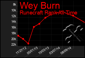 Total Graph of Wey Burn