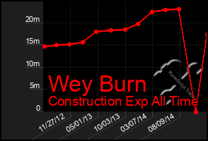 Total Graph of Wey Burn