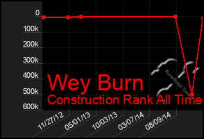 Total Graph of Wey Burn