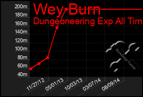 Total Graph of Wey Burn