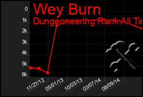 Total Graph of Wey Burn