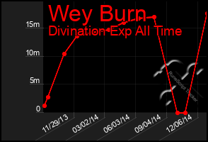 Total Graph of Wey Burn