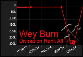 Total Graph of Wey Burn