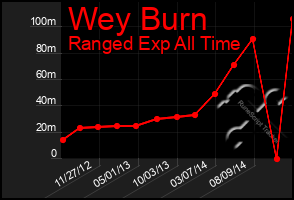 Total Graph of Wey Burn