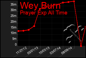 Total Graph of Wey Burn