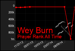 Total Graph of Wey Burn