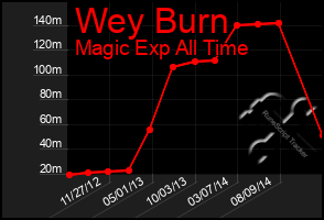 Total Graph of Wey Burn