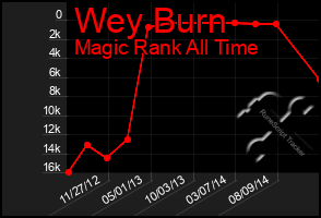 Total Graph of Wey Burn