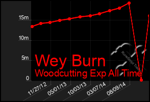 Total Graph of Wey Burn