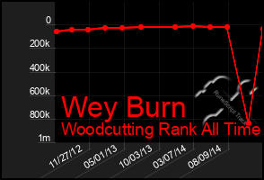 Total Graph of Wey Burn