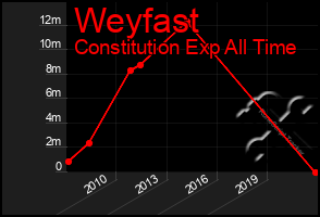Total Graph of Weyfast