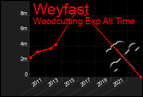 Total Graph of Weyfast
