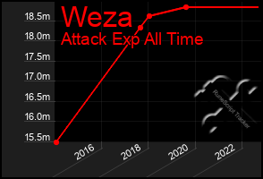 Total Graph of Weza