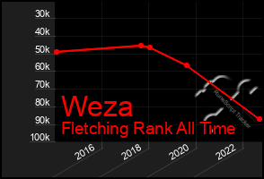 Total Graph of Weza