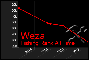 Total Graph of Weza