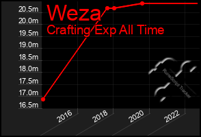 Total Graph of Weza