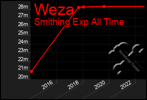 Total Graph of Weza