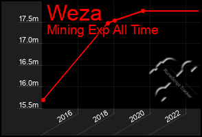 Total Graph of Weza