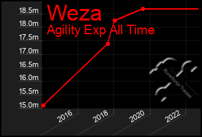 Total Graph of Weza