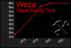 Total Graph of Weza