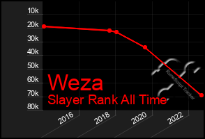 Total Graph of Weza